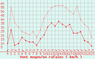 Courbe de la force du vent pour Bziers Cap d
