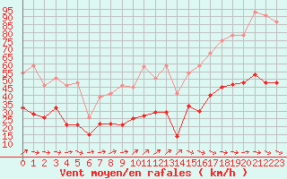 Courbe de la force du vent pour Ploudalmezeau (29)