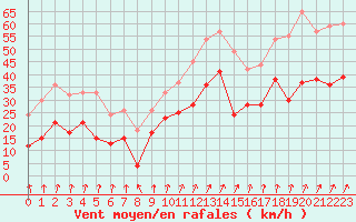 Courbe de la force du vent pour Nancy - Ochey (54)