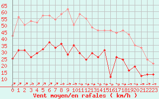 Courbe de la force du vent pour Niort (79)