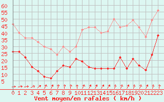 Courbe de la force du vent pour Cap de la Hve (76)