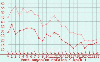 Courbe de la force du vent pour Le Talut - Belle-Ile (56)