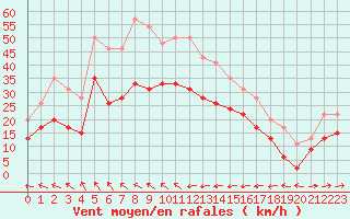 Courbe de la force du vent pour Cap Corse (2B)