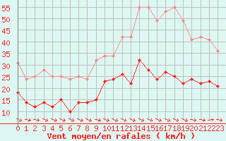 Courbe de la force du vent pour Montauban (82)