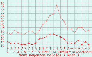 Courbe de la force du vent pour Charleville-Mzires (08)