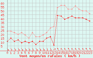 Courbe de la force du vent pour Leucate (11)