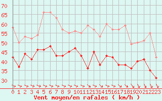 Courbe de la force du vent pour Pointe Saint-Mathieu (29)
