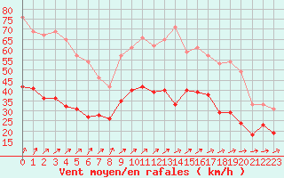 Courbe de la force du vent pour Caen (14)
