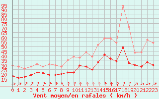 Courbe de la force du vent pour Metz-Nancy-Lorraine (57)