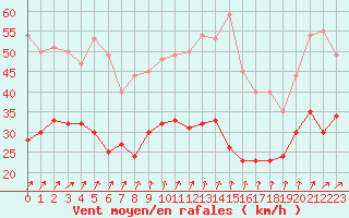 Courbe de la force du vent pour Nancy - Ochey (54)