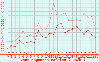 Courbe de la force du vent pour Pointe Saint-Mathieu (29)