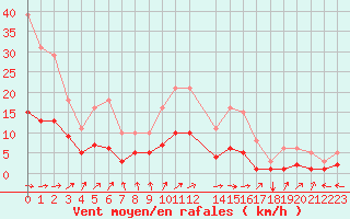 Courbe de la force du vent pour Thurey (71)
