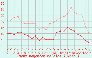 Courbe de la force du vent pour Gurande (44)