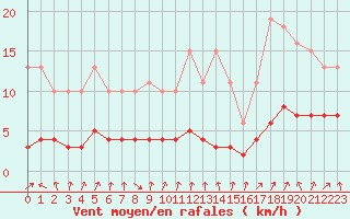 Courbe de la force du vent pour Sallanches (74)