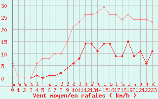 Courbe de la force du vent pour Mouilleron-le-Captif (85)