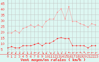 Courbe de la force du vent pour Champagne-sur-Seine (77)