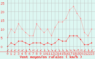 Courbe de la force du vent pour Nostang (56)