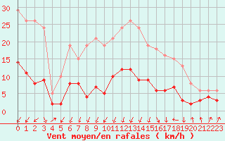 Courbe de la force du vent pour Lans-en-Vercors - Les Allires (38)