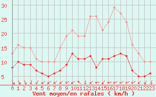 Courbe de la force du vent pour Monts-sur-Guesnes (86)