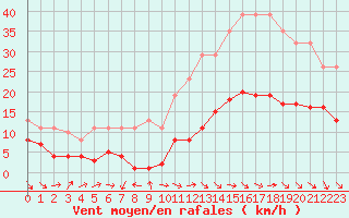 Courbe de la force du vent pour Arles (13)