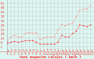 Courbe de la force du vent pour Cabestany (66)