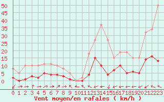 Courbe de la force du vent pour Potes / Torre del Infantado (Esp)