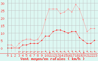 Courbe de la force du vent pour Boulaide (Lux)