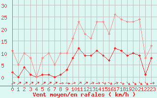 Courbe de la force du vent pour Valleroy (54)