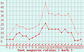 Courbe de la force du vent pour Tours (37)