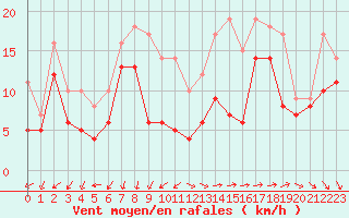 Courbe de la force du vent pour Istres (13)