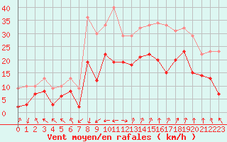 Courbe de la force du vent pour Marignane (13)