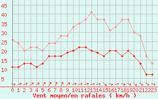 Courbe de la force du vent pour Evreux (27)