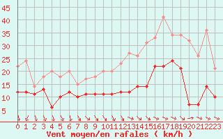 Courbe de la force du vent pour Roissy (95)