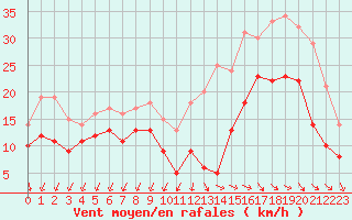 Courbe de la force du vent pour Rochefort Saint-Agnant (17)