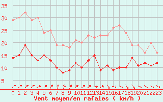 Courbe de la force du vent pour Angoulme - Brie Champniers (16)