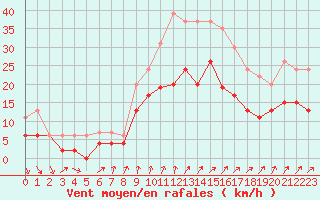 Courbe de la force du vent pour Toussus-le-Noble (78)
