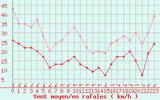 Courbe de la force du vent pour Ile de Groix (56)