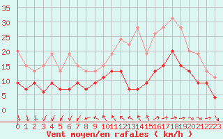 Courbe de la force du vent pour Bordeaux (33)