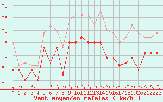 Courbe de la force du vent pour Le Touquet (62)