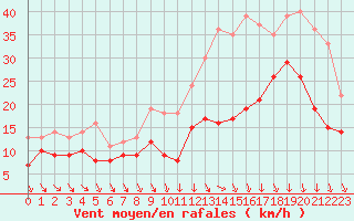 Courbe de la force du vent pour Albert-Bray (80)