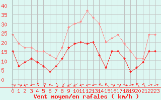 Courbe de la force du vent pour Ile du Levant (83)