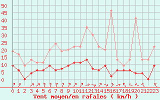 Courbe de la force du vent pour Brive-Laroche (19)