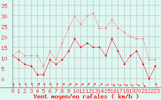 Courbe de la force du vent pour Troyes (10)