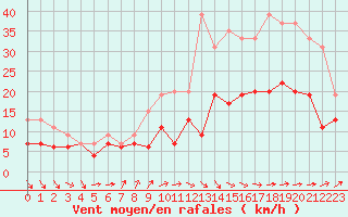 Courbe de la force du vent pour Brest (29)