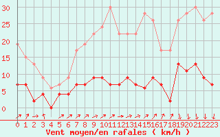 Courbe de la force du vent pour Besanon (25)