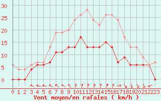 Courbe de la force du vent pour Le Havre - Octeville (76)