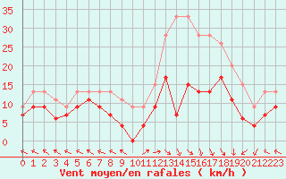 Courbe de la force du vent pour Mende - Chabrits (48)