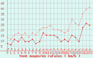 Courbe de la force du vent pour Antibes (06)