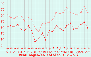 Courbe de la force du vent pour Porquerolles (83)