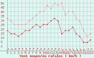 Courbe de la force du vent pour Angers-Marc (49)